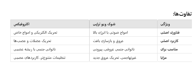 تفاوت دستگاه شوک ویو با دستگاه اکتروفیکس